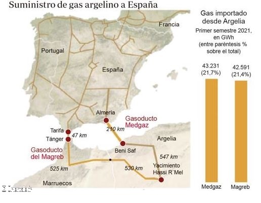 L’Algérie interdit l’Espagne de livrer son gaz au Maroc