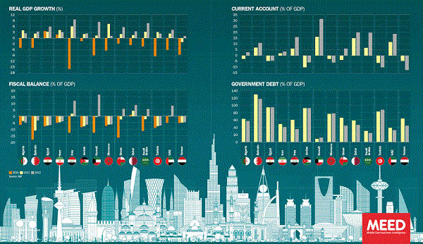 Gains mitigés pour les pays Mena