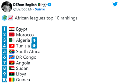 Le championnat d’Algérie classé troisième en Afrique